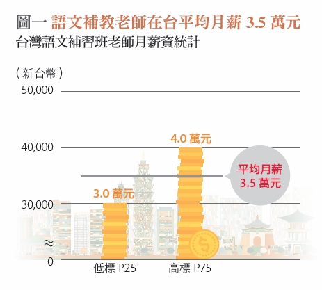 英文補習班老師薪水高嗎?來看看市場行情吧!