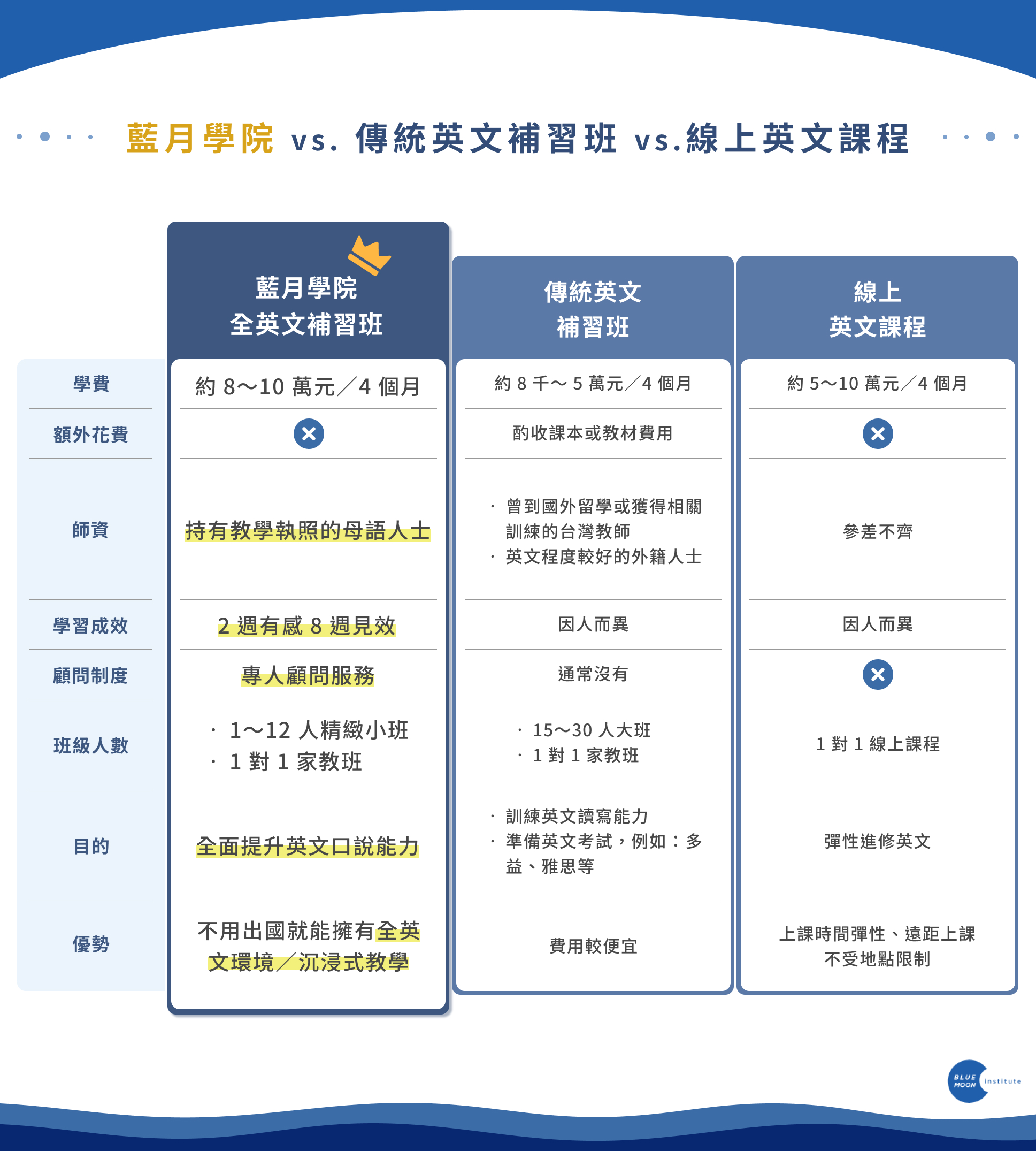 英文補習班台北哪家好?在地人推薦這幾間!