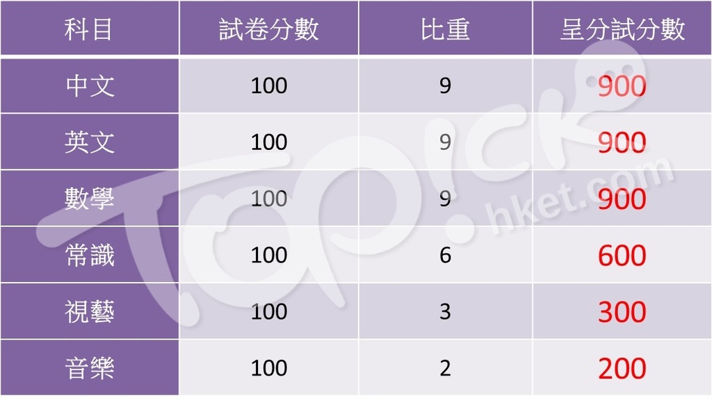 呈分試成績如何計算?一文看懂計分方式!