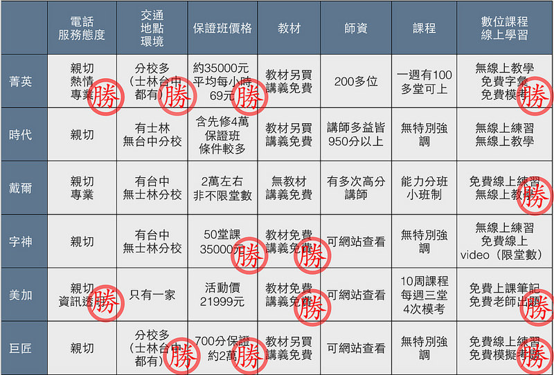 英文補習費用怎麼選?補習班價格和課程對比!