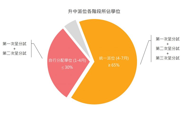 呈分試排名重要嗎?影響升中派位的關鍵因素!