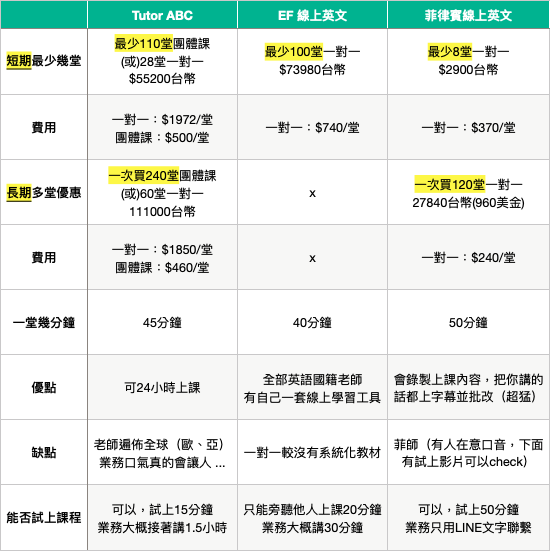 想找英文補習ptt上狂推的机构,这篇必须看!