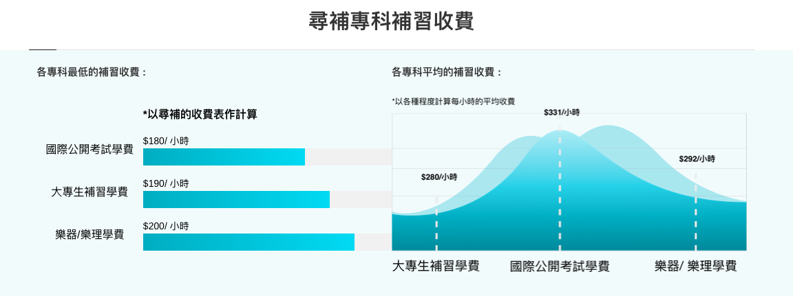 私人英文補習費用多少?不同老師價錢差很多!