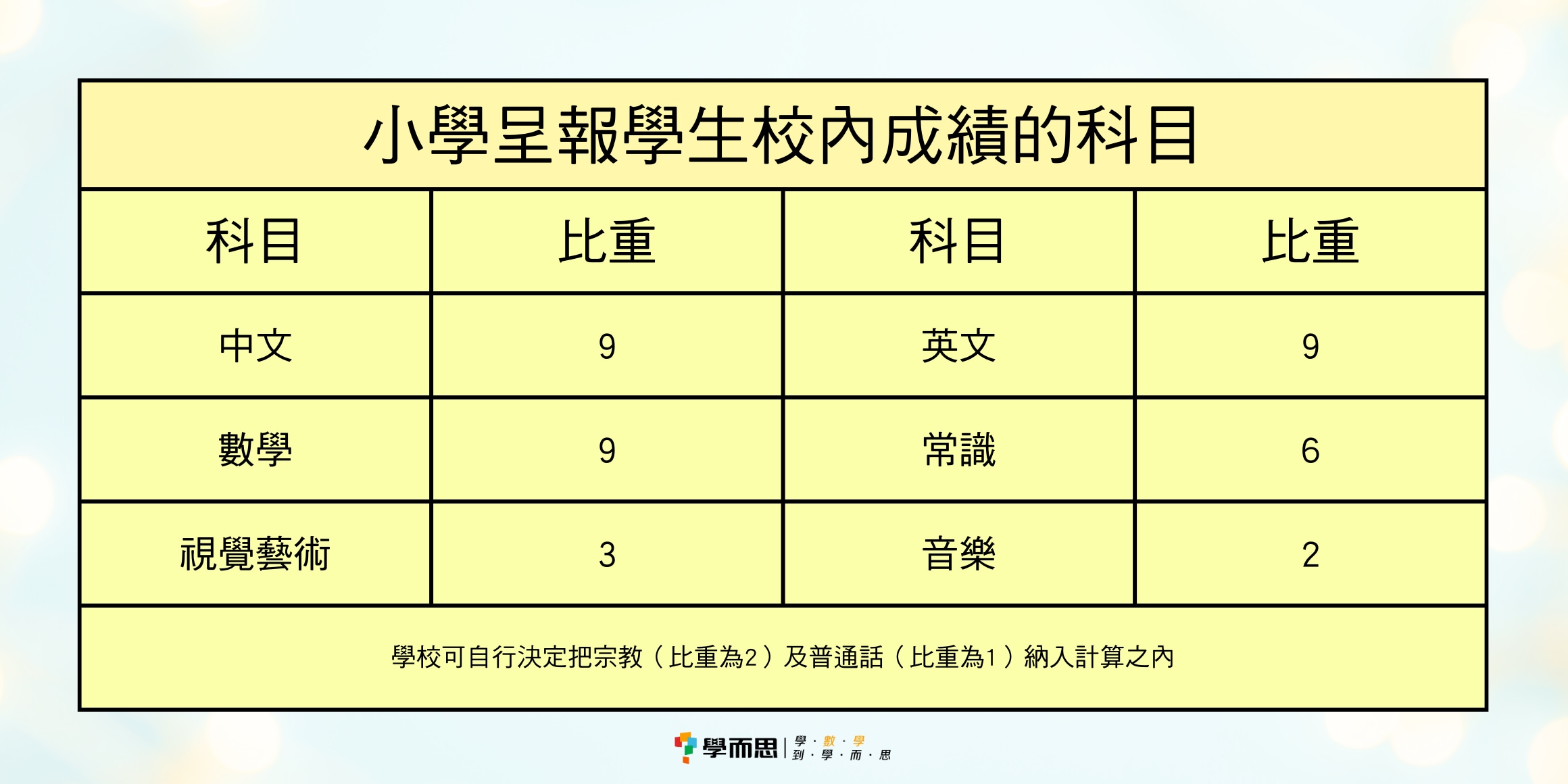 呈分試比重超重要!關乎升中派位結果!