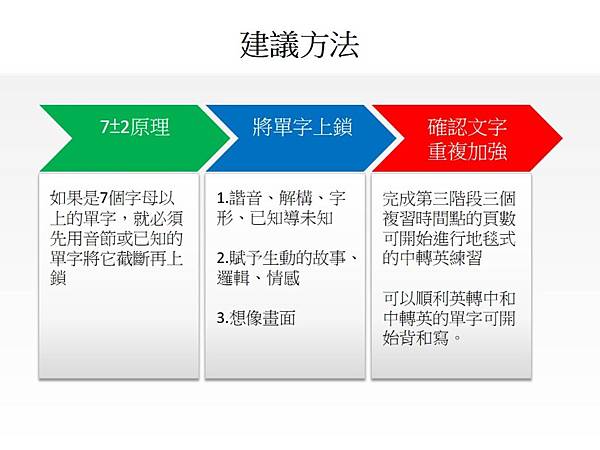 背英文單字方法哪個好?3個步驟幫你快速記憶!